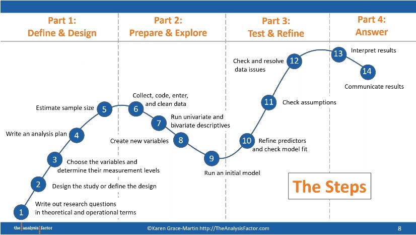 Etapes d'une analyse statistique pour répondre à une question de recherche
