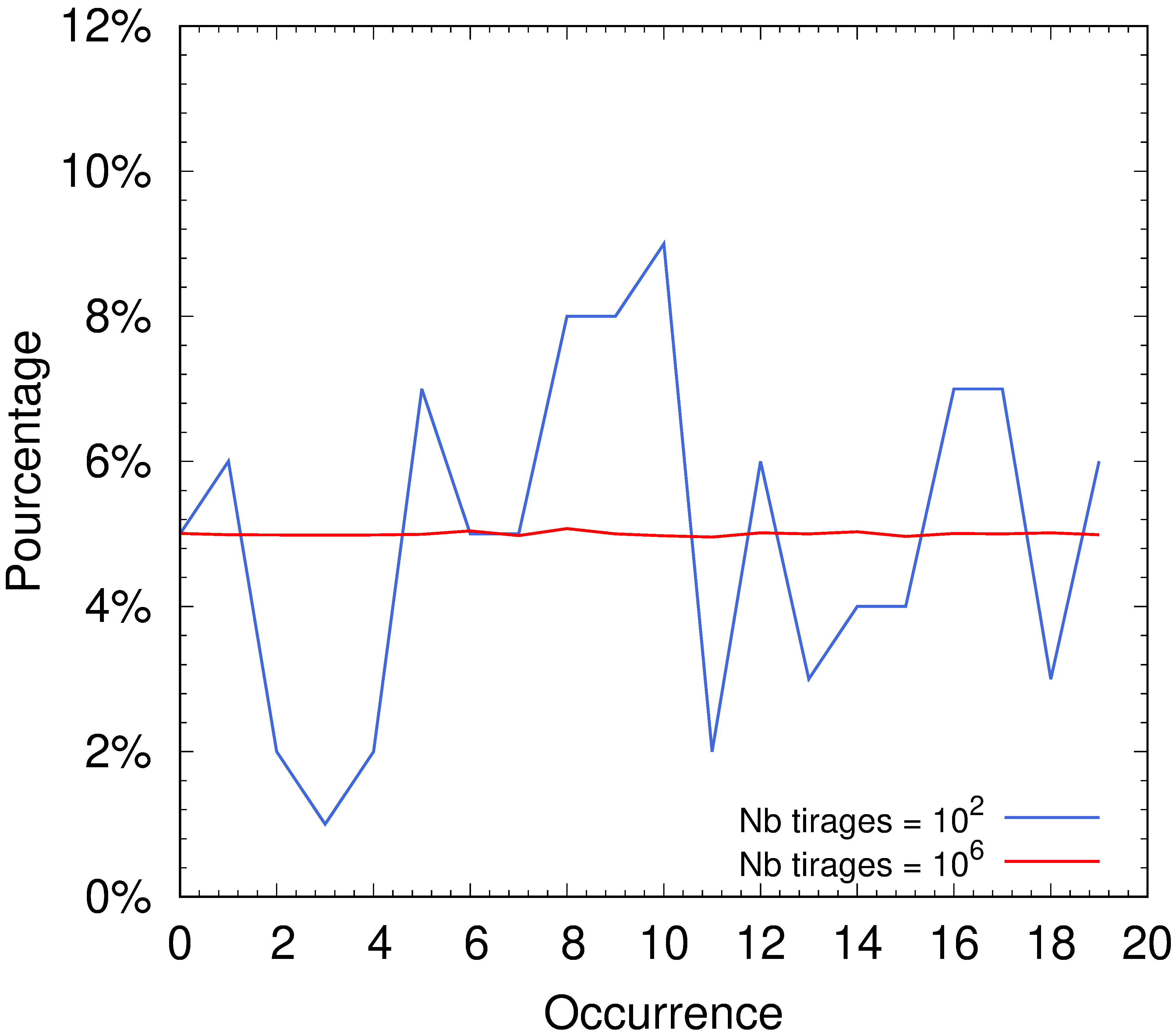 Courbe fonction rand C++