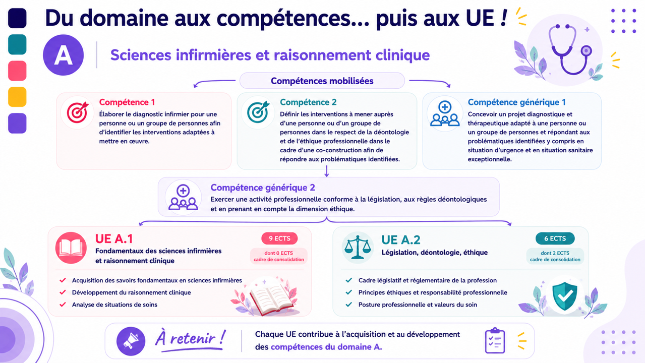 Infographie domaine A